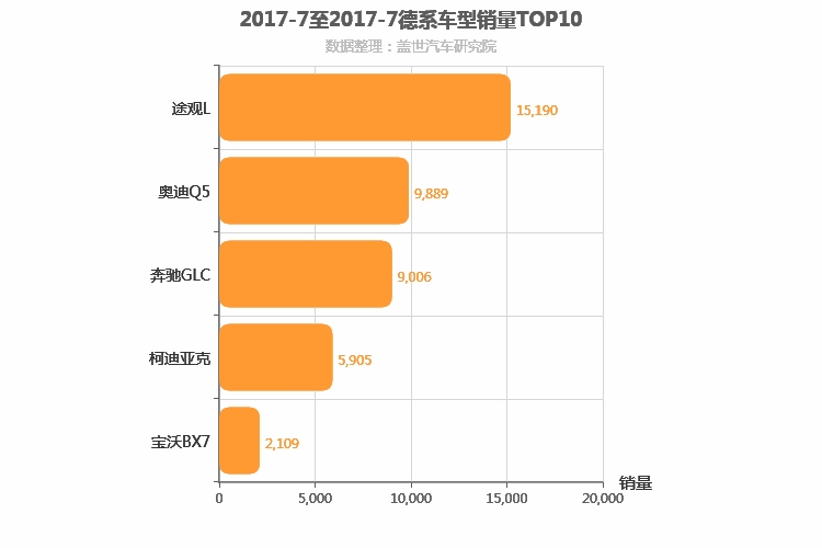 2017年7月德系中型SUV销量排行榜