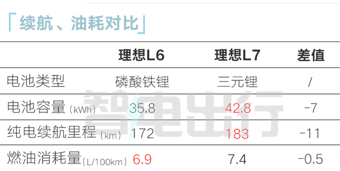 理想L6十天后上市！高级副总裁邹良军：挑战3万月销