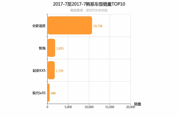 2017年7月韩系紧凑型SUV销量排行榜