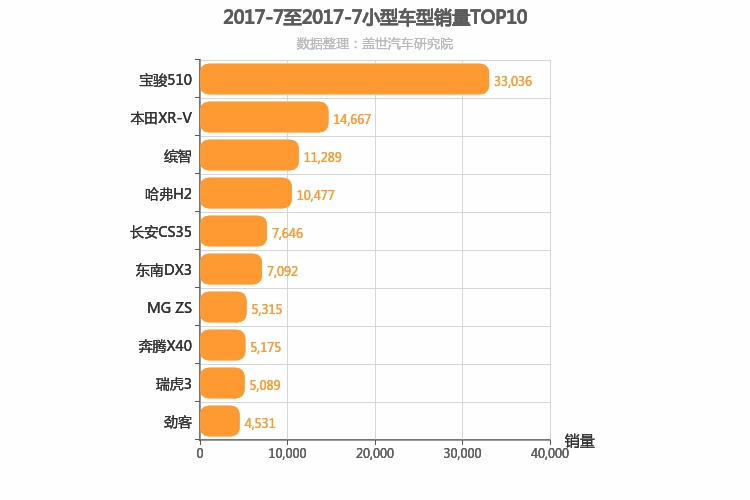 2017年7月小型SUV销量排行榜