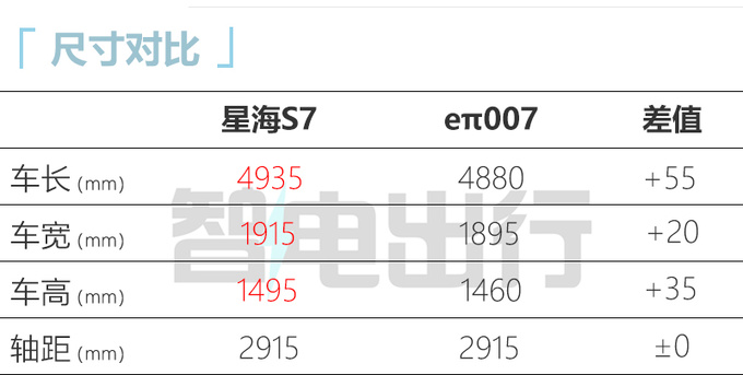 东风风行星海S7和奕派007一样大！预计卖13万起