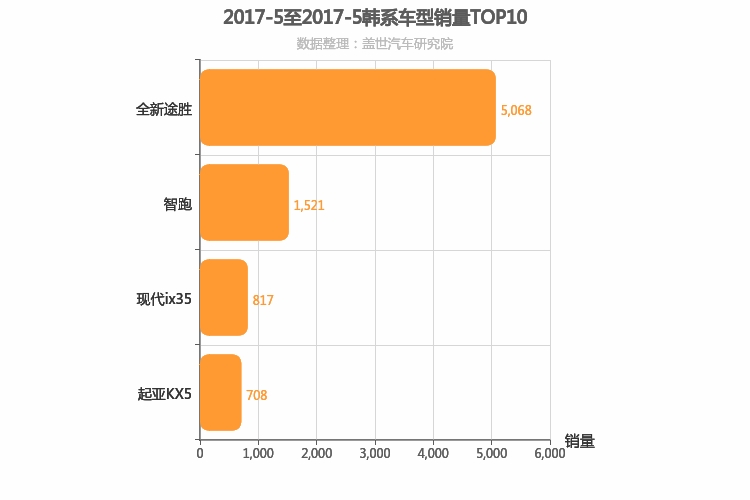 2017年5月韩系紧凑型SUV销量排行榜