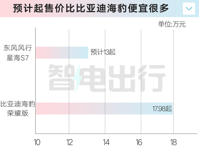 东风风行星海S7和奕派007一样大！预计卖13万起