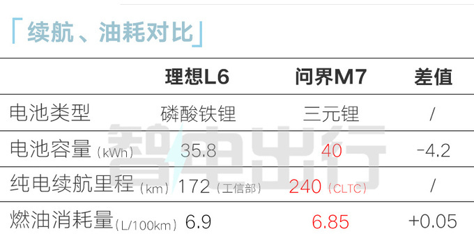 理想L6核心卖点曝光！全系四驱 预计卖25.98-28.98万