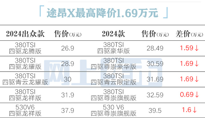 最高降4.6万！大众新途昂24.9万起售 车机升级