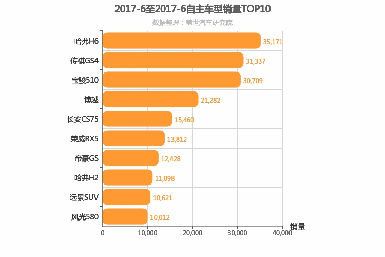 2017年6月自主SUV销量排行榜