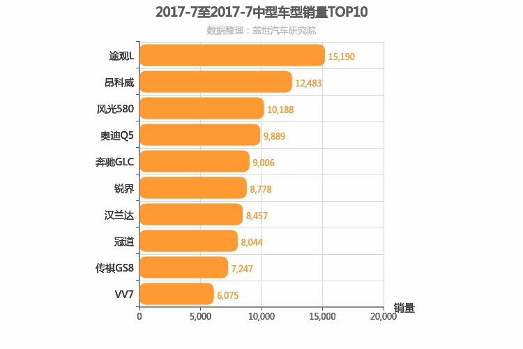 2017年7月中型SUV销量排行榜