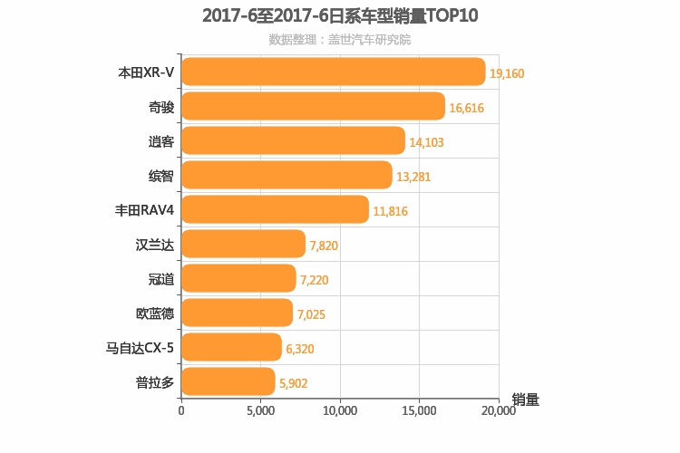 2017年6月日系SUV销量排行榜