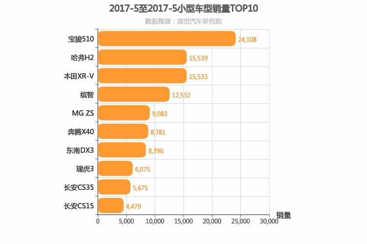 2017年5月小型SUV销量排行榜