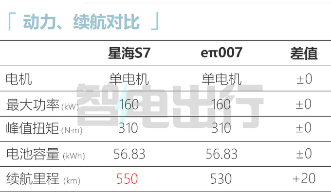 东风风行星海S7和奕派007一样大！预计卖13万起