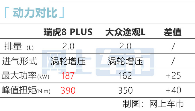 奇瑞瑞虎8 PLUS 2.0T版14.19万起 11月8日上市