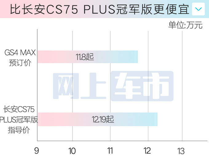 传祺4S店：GS4 MAX十天后上市！预订价11.8万起