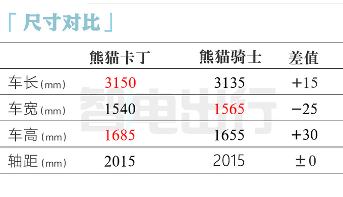 吉利新熊猫定名-卡丁！尺寸加长 销售：4月20日上市