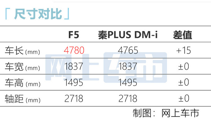 比亚迪F5最新实拍！每公里仅需1毛钱 或10万起售