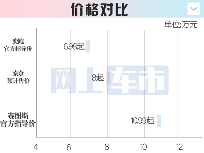 起亚新奕跑定名-索奈！销售：4月25日上市，卖8万？