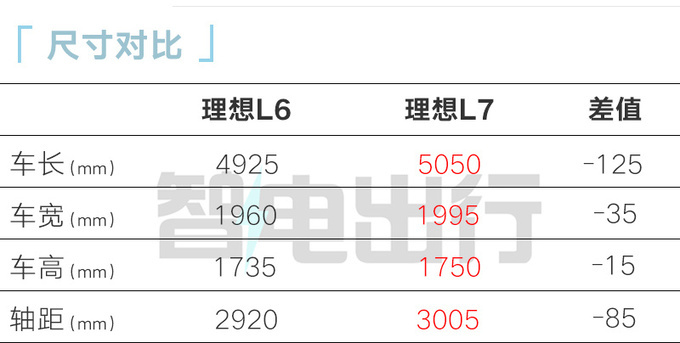 理想L6核心卖点曝光！全系四驱 预计卖25.98-28.98万