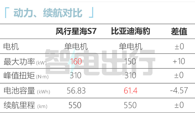 东风风行星海S7和奕派007一样大！预计卖13万起