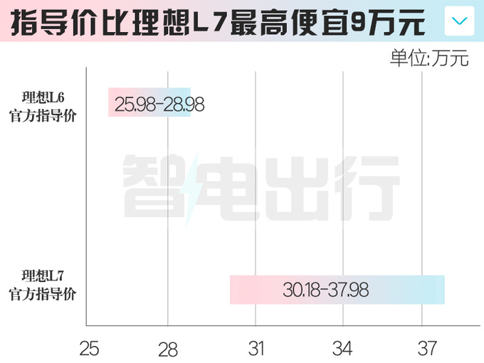 理想L6核心卖点曝光！全系四驱 预计卖25.98-28.98万