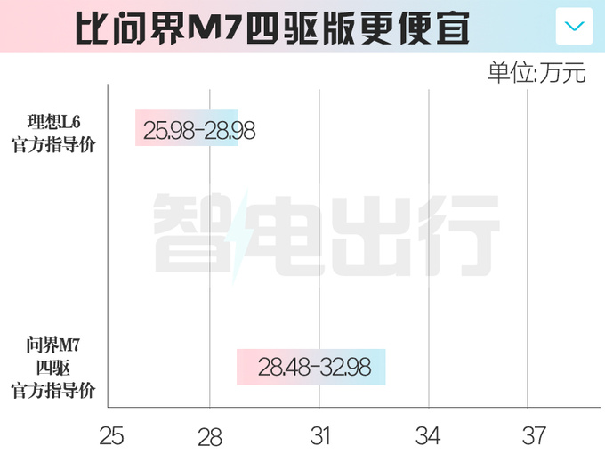 理想L6核心卖点曝光！全系四驱 预计卖25.98-28.98万