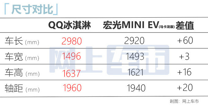 奇瑞QQ冰淇淋到店！比宏光MINIEV大 预售2.99万起