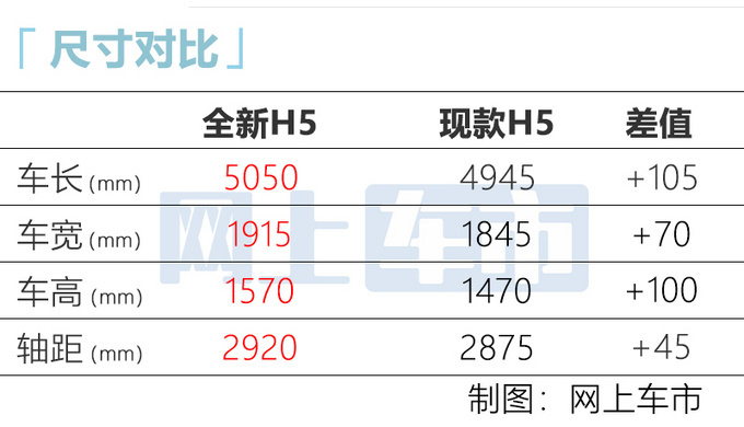 新一代红旗H5明年上市 车身大幅加长 尺寸接近红旗H7