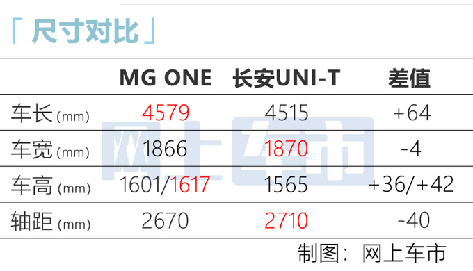 名爵MG ONE三天后预售！比长安UNI-T大 或9万起售