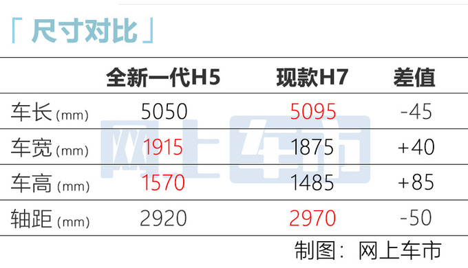 新一代红旗H5明年上市 车身大幅加长 尺寸接近红旗H7