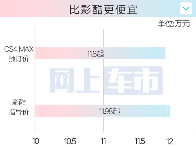 传祺4S店：GS4 MAX十天后上市！预订价11.8万起