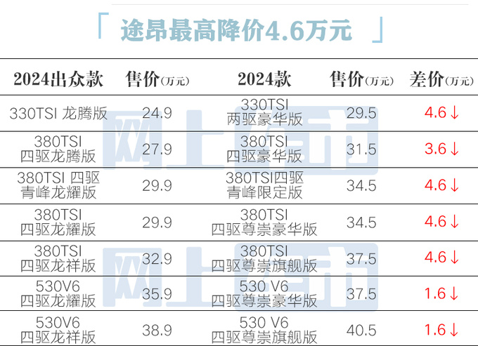 最高降4.6万！大众新途昂24.9万起售 车机升级