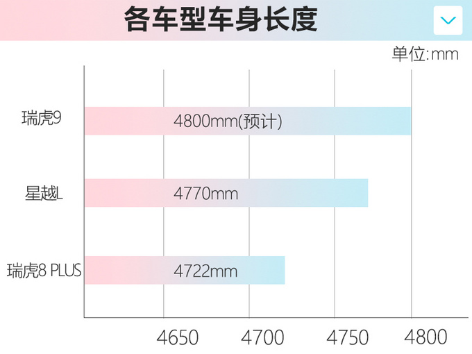 奇瑞高端SUV“瑞虎9”曝光！ 比星越L更长-配2.0T动力