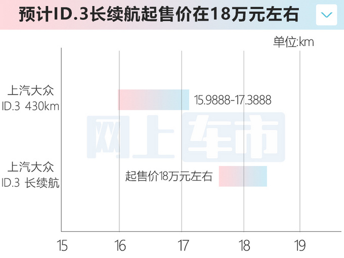 上汽大众ID.3将推长续航版 续航550km 或18万起售