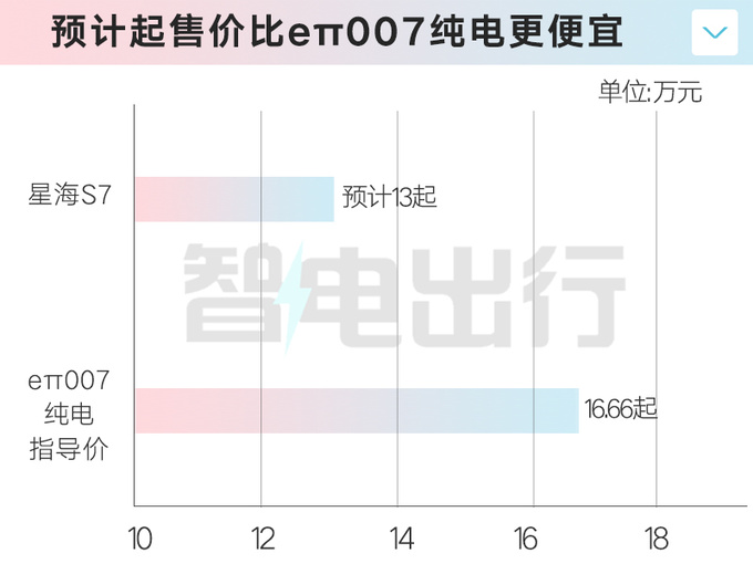 东风风行星海S7和奕派007一样大！预计卖13万起