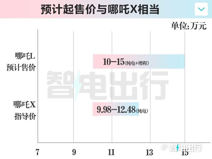 哪吒L配冰箱、彩电、大沙发！4月20日上市，10万起？