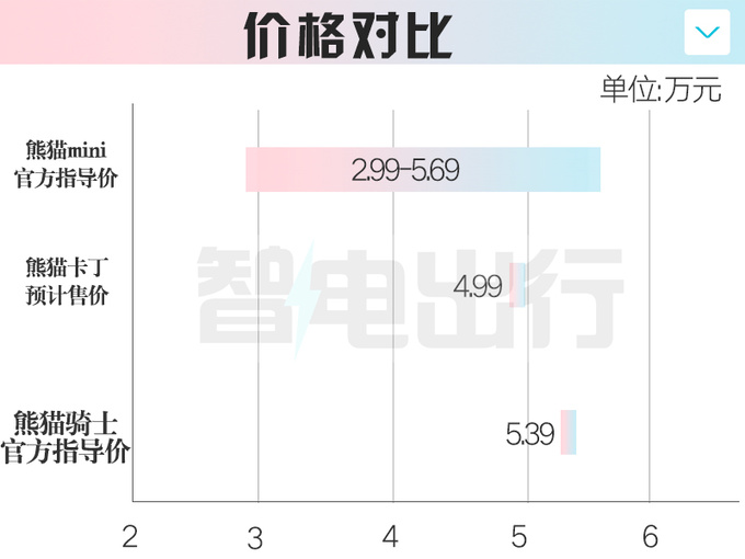 吉利新熊猫定名-卡丁！尺寸加长 销售：4月20日上市