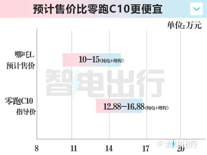 哪吒L配冰箱、彩电、大沙发！4月20日上市，10万起？