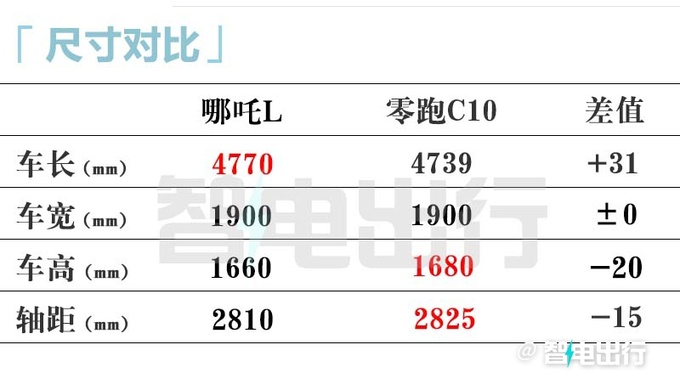 哪吒L配冰箱、彩电、大沙发！4月20日上市，10万起？