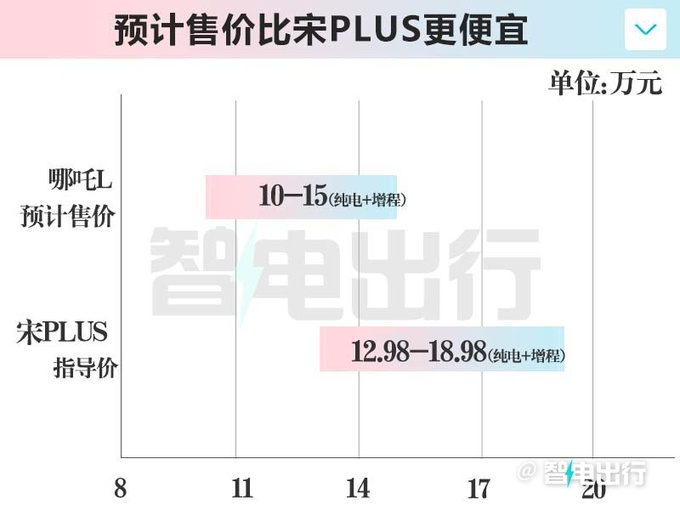 哪吒L配冰箱、彩电、大沙发！4月20日上市，10万起？