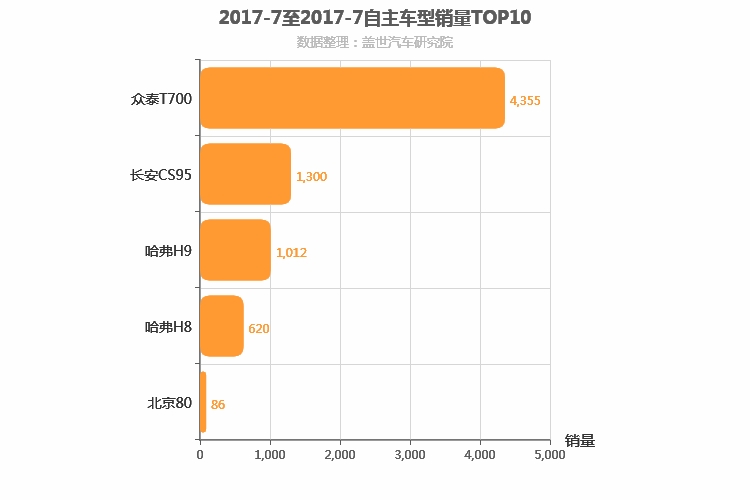 2017年7月自主中大型SUV销量排行榜