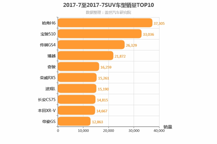 2017年7月SUV销量排行榜