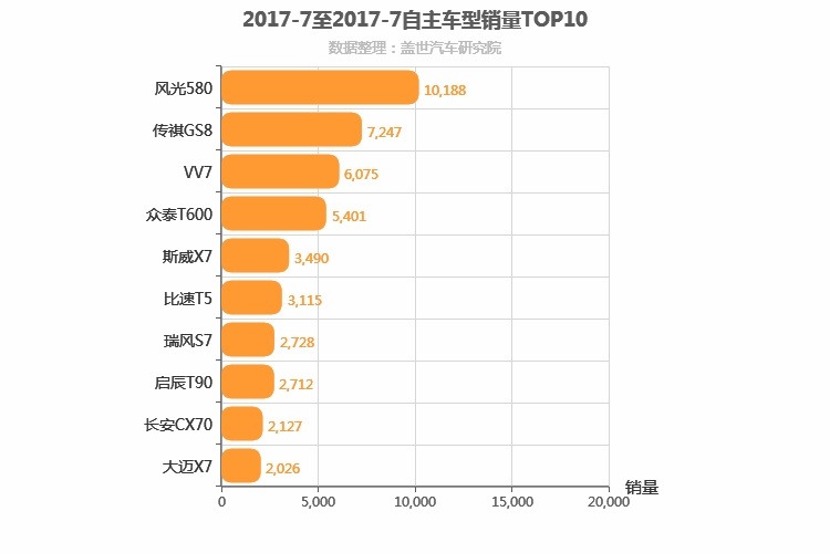 2017年7月自主中型SUV销量排行榜