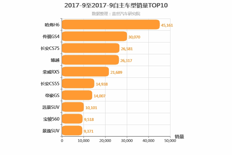 2017年9月自主紧凑型SUV销量排行榜