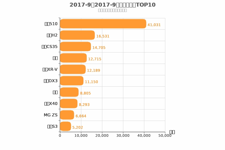 2017年9月小型SUV销量排行榜