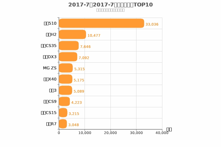 2017年7月自主小型SUV销量排行榜