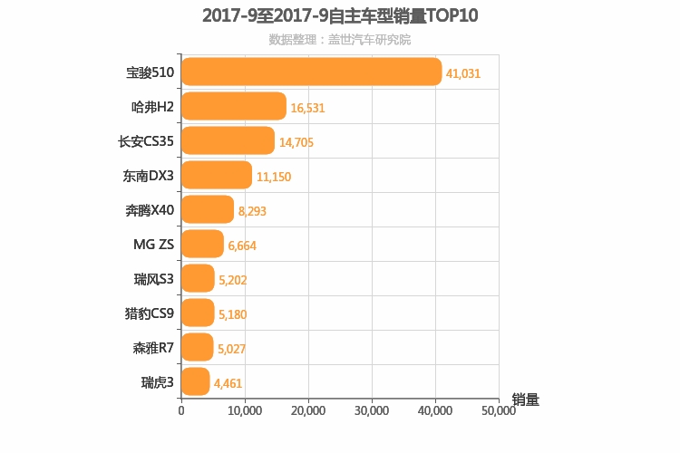 2017年9月自主小型SUV销量排行榜