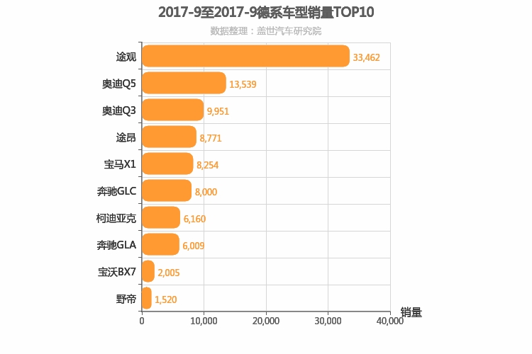 2017年9月德系SUV销量排行榜