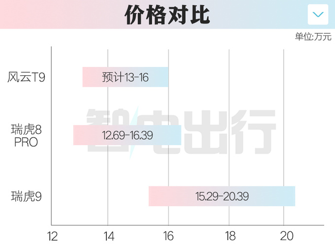 奇瑞4月18日预售风云T9！4S店：预计卖13-16万