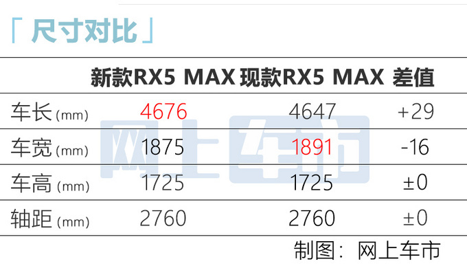 11月1日开启预售！荣威RX5 MAX起售不超12万元