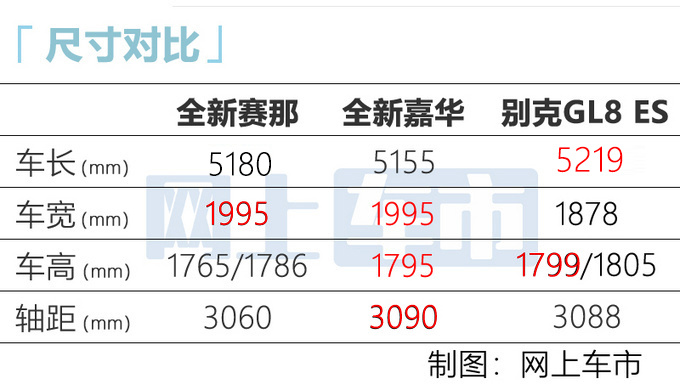 广汽丰田赛那10月30日上市 搭2.5L混动 尺寸接近别克GL8