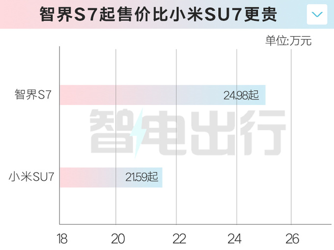 智界S7后天再上市！权益升级，和小米SU7打价格战？