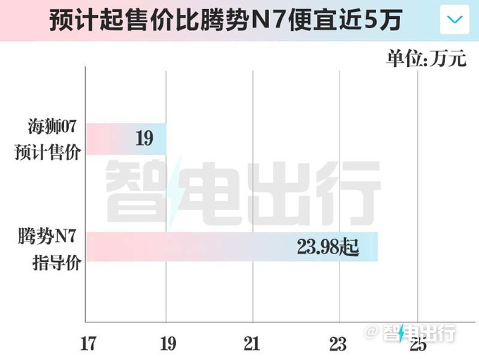 比亚迪海狮07本月上市！4S店：预计卖19-26万